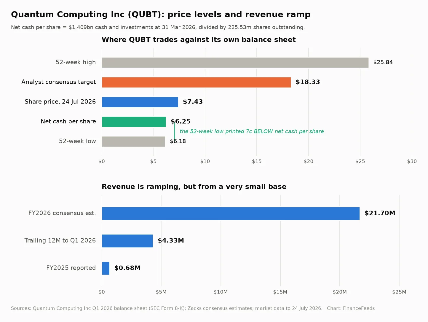 QUBT stock price prediction: $18 bull case vs $6.25 cash…